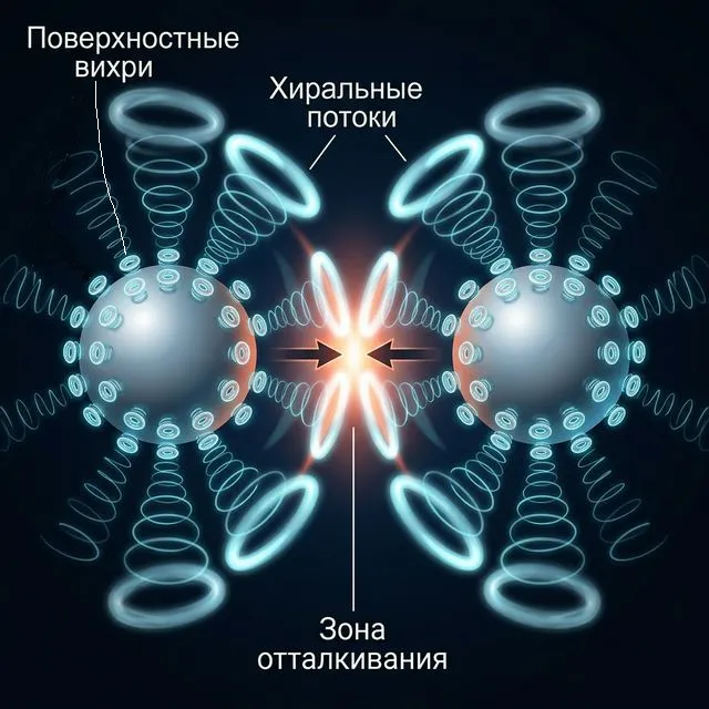 Like charges — vortices collide